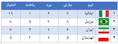 این&zwnj;بار برزیل برنده ماراتن نفس&zwnj;گیر آزادی شد