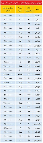 حداکثر قیمت آپارتمان در مناطق مختلف تهران