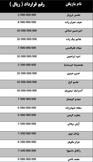 رقم قرارداد بازیکنان استقلال منتشر شد