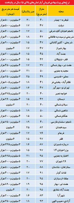 لیست تازه از قیمت املاک سالخورده لیست تازه از قیمت املاک سالخورده