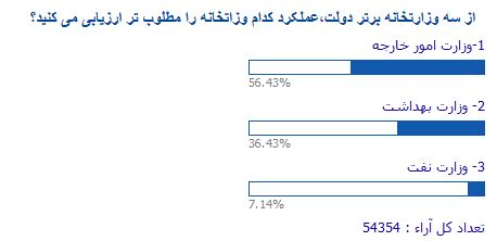 فعالیت وزارت بهداشت اینقدر چشمگیر بوده که بی تبلیغات بدرخشد!