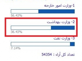 تنه وزارت بهداشت به عملکرد خوب وزارت خارجه در مذاکرات هسته‌ای