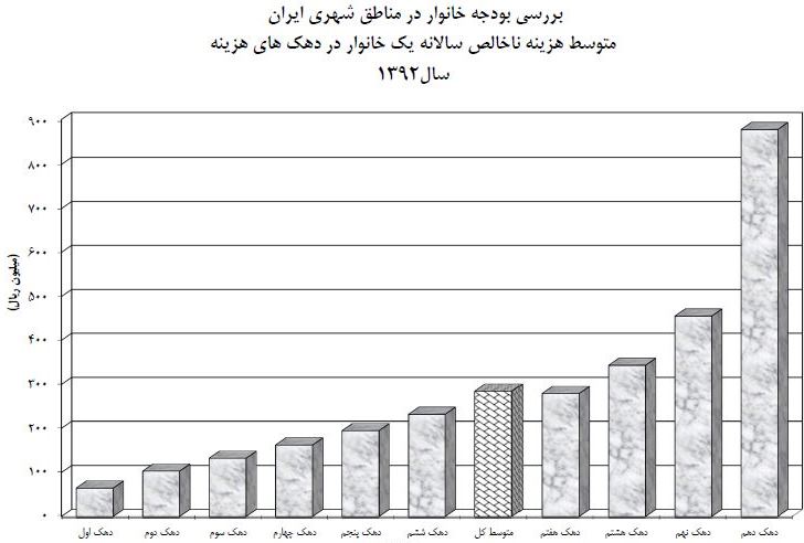 هزینه خانوار ایرانی کاریکاتور خط فقر فقرای ایران پولدارهای ایران
