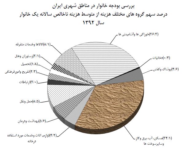 کم درآمدترین و پردرآمدترین خانواده های ایرانی چقدر هزینه می کنند؟