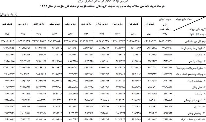 کم درآمدترین و پردرآمدترین خانواده های ایرانی چقدر هزینه می کنند؟
