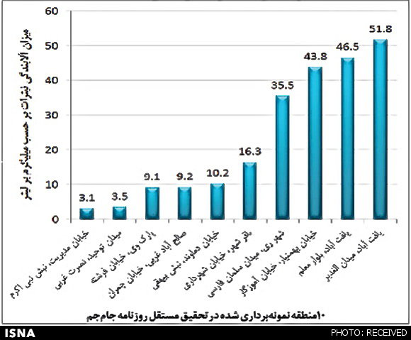 نتایج آزمایش آب در 10 نقطه تهران + نمودار