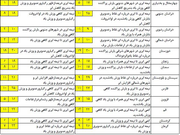 آخرین وضعیت پیشبینی آبوهوا و ترافیک؛ سهشنبه یازدهم فروردین آخرین وضعیت پیشبینی آبوهوا و ترافیک؛ سهشنبه یازدهم فروردین