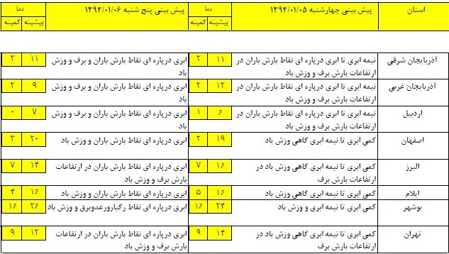 آخرین وضعیت پیش&zwnj;بینی آب&zwnj;وهوا و ترافیک؛ جمعه چهاردهم فروردین