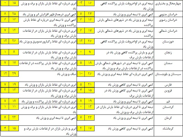 آخرین وضعیت پیش&zwnj;بینی آب&zwnj;وهوا و ترافیک؛ جمعه چهاردهم فروردین