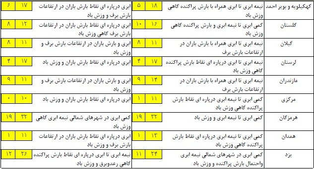 آخرین وضعیت پیش&zwnj;بینی آب&zwnj;وهوا و ترافیک؛ جمعه چهاردهم فروردین