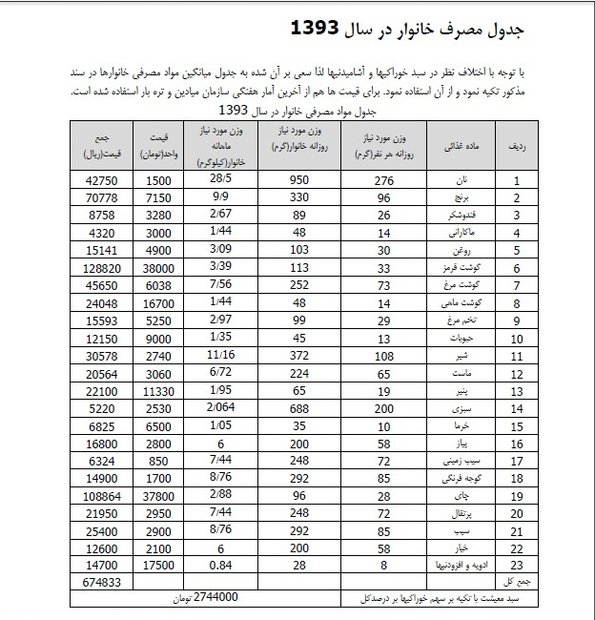 هزینه هر خانواده ایرانی در سال 95 چقدر است!؟