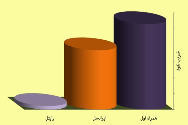 ۷۲ میلیون موبایل در دست ایرانی‌ها