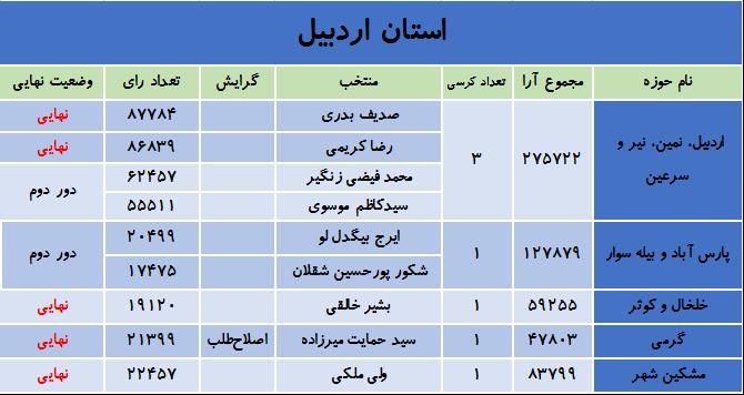 نتایج انتخابات در استان اردبیل