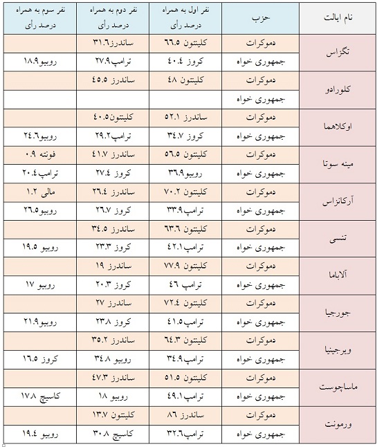 پیشتازی کلینتون و ترامپ در «سه شنبه بزرگ» پیشتازی کلینتون و ترامپ در «سه شنبه بزرگ»
