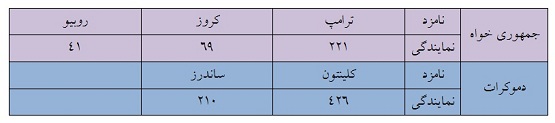 پیشتازی کلینتون و ترامپ در «سه شنبه بزرگ» پیشتازی کلینتون و ترامپ در «سه شنبه بزرگ»