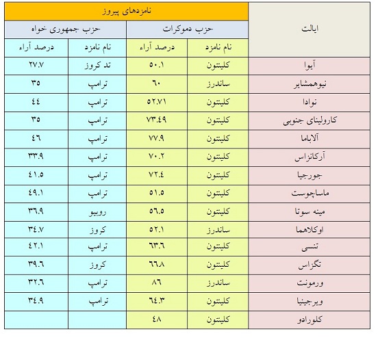 پیشتازی کلینتون و ترامپ در «سه شنبه بزرگ» پیشتازی کلینتون و ترامپ در «سه شنبه بزرگ»