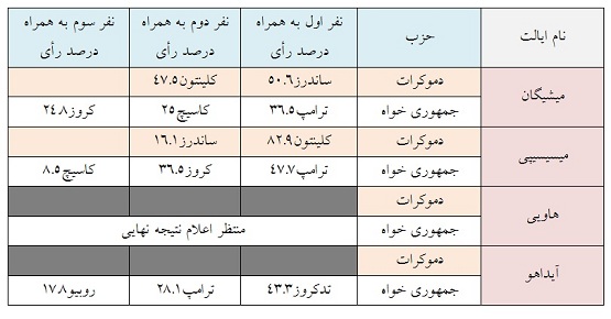 کلینتون و ترامپ، باز هم در صدر آرای انتخابات دو حزب آمریکا کلینتون و ترامپ، باز هم در صدر آرای انتخابات دو حزب آمریکا