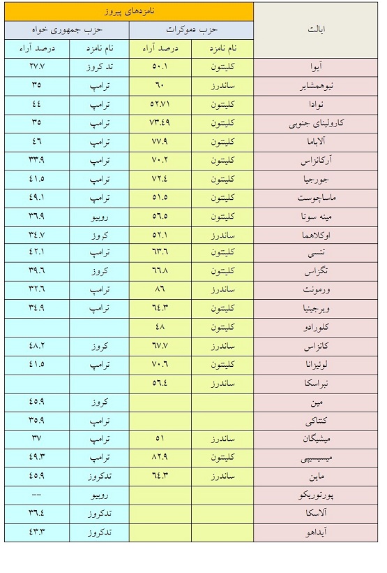 کلینتون و ترامپ، باز هم در صدر آرای انتخابات دو حزب آمریکا کلینتون و ترامپ، باز هم در صدر آرای انتخابات دو حزب آمریکا