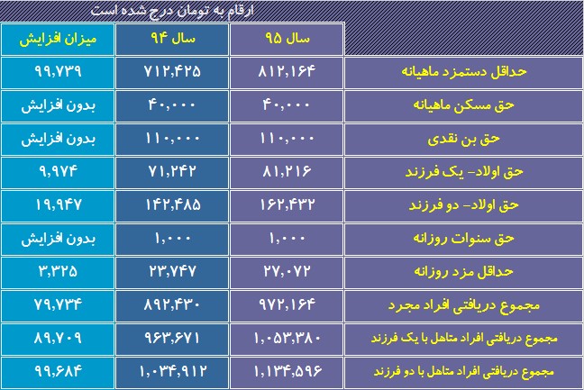 به نظر شما افزایش ۱۴ درصدی حقوق قانون کار مناسب است؟