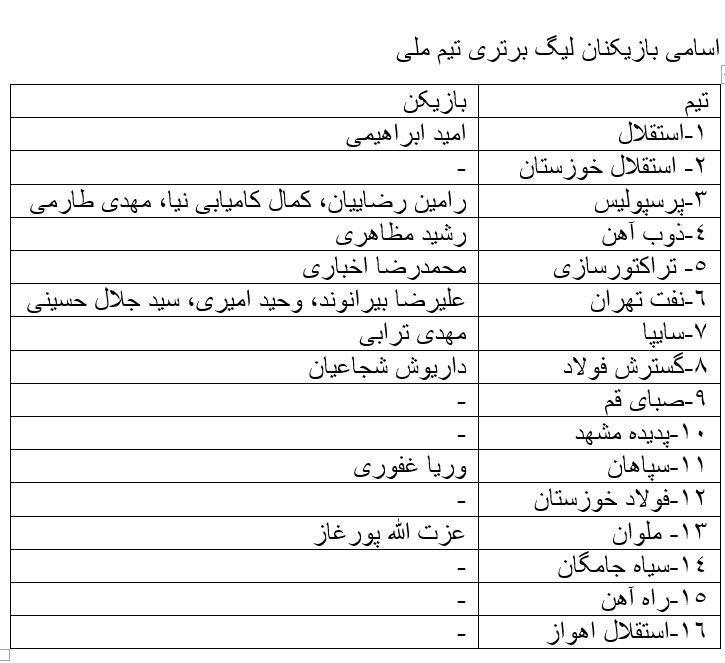 تیم های لیگ برتری ، تیم ملی فوتبال ، بازیکن های تیم ملی ایران