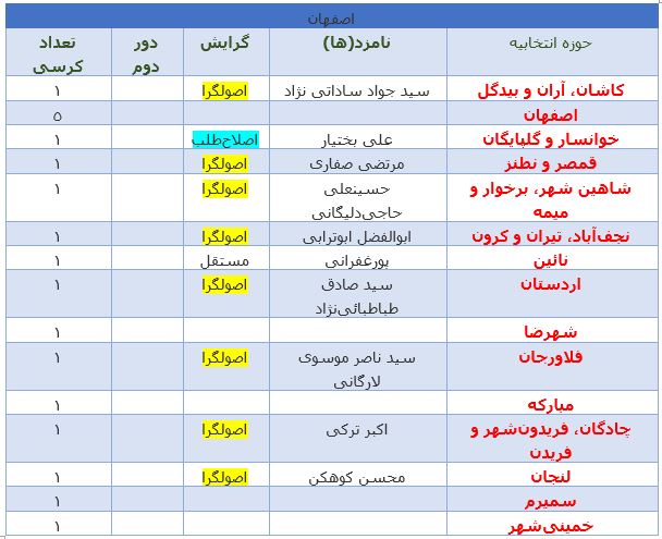 آخرین نتایج انتخابات در استان اصفهان +جدول