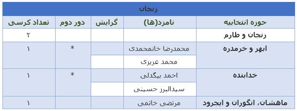 آخرین نتایج انتخابات در استان زنجان +جدول