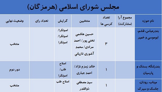 آخرین نتایج انتخابات در استان هرمزگان