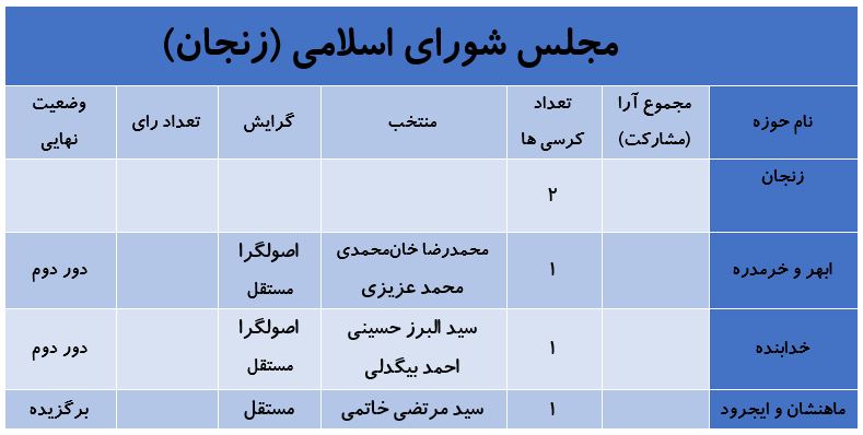 آخرین نتایج انتخابات در استان زنجان