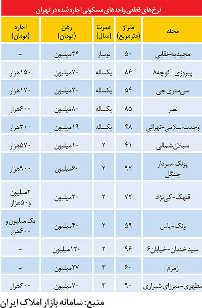 آخرین نرخ آپارتمان‌های اجاره رفته در تهران