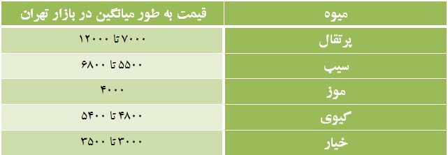 واکنش رئیسجمهور به گرانی میوه واکنش رئیسجمهور به گرانی میوه
