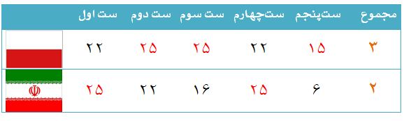 برنامه امروز لیگ جهانی والیبال+جدول گروهها برنامه امروز لیگ جهانی والیبال+جدول گروهها