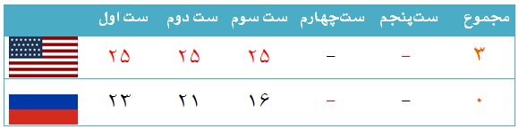 برنامه امروز لیگ جهانی والیبال+جدول گروهها برنامه امروز لیگ جهانی والیبال+جدول گروهها