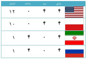 برنامه امروز لیگ جهانی والیبال+جدول گروهها برنامه امروز لیگ جهانی والیبال+جدول گروهها