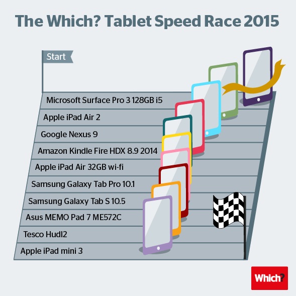 تبلت Surface Pro 3 مایکروسافت، برنده قاطع مسابقه سرعت