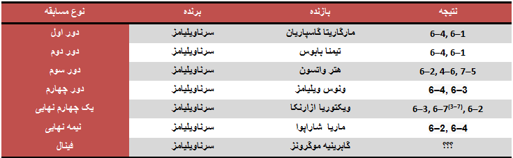 ویلیامز در کمین ششمین قهرمانی ویمبلدون ویلیامز در کمین ششمین قهرمانی ویمبلدون