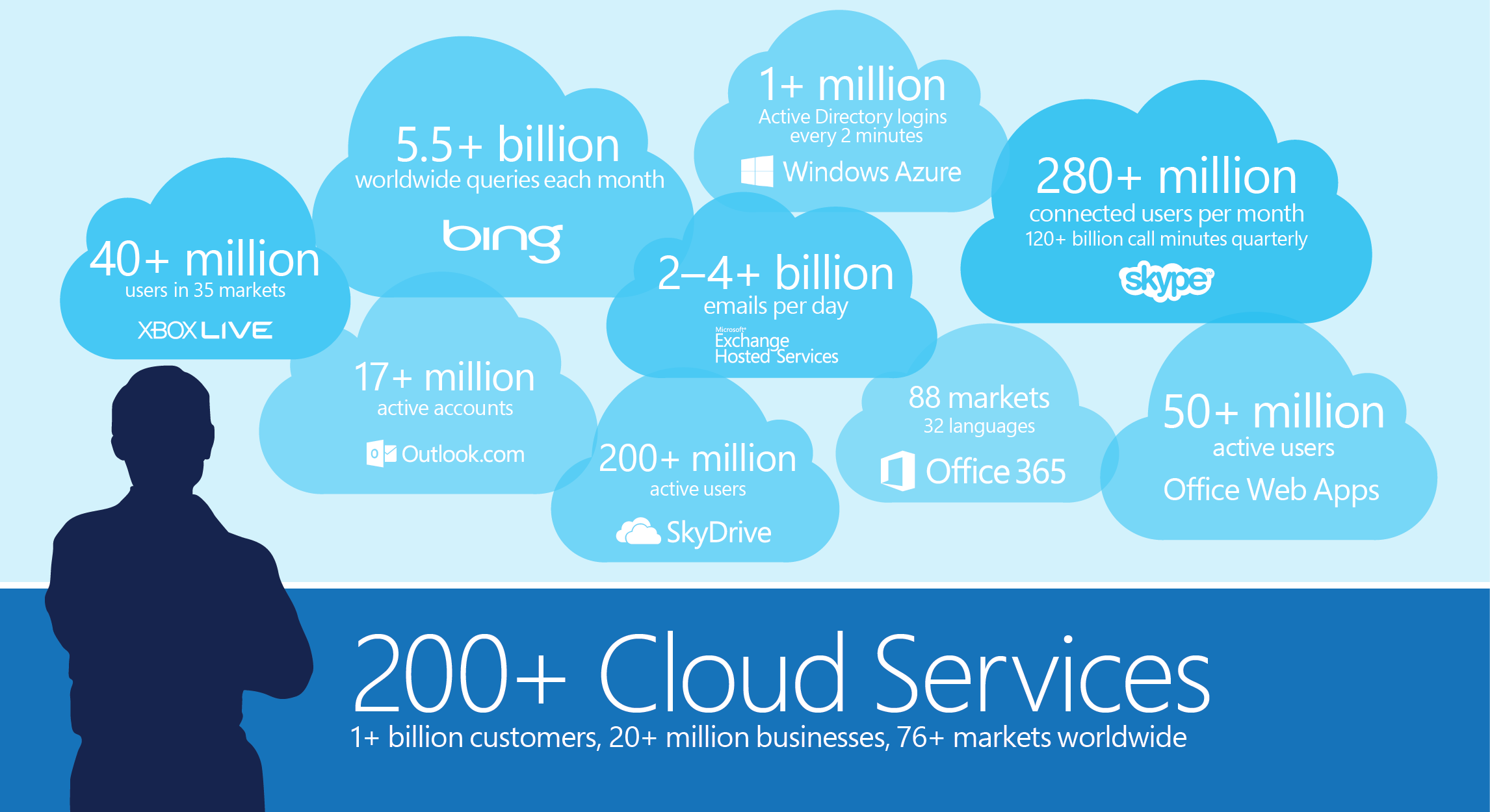 تلاش مایکروسافت برای تبدیل شدن به قدرت برتر حوزه Cloud