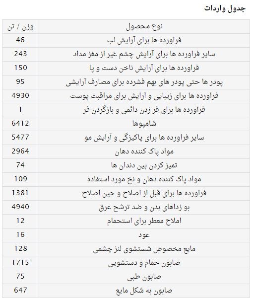 واردات ۴۶ تن رژ لب و ۱۵۰ تن ناخن در دولت قبل واردات ۴۶ تن رژ لب و ۱۵۰ تن ناخن در دولت قبل