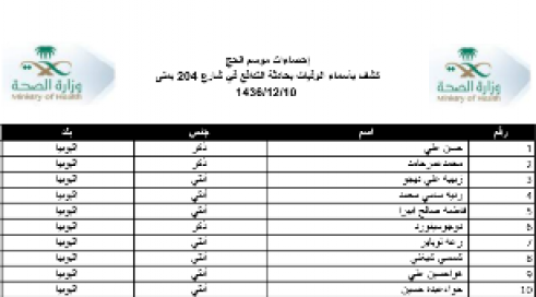آمار وزارت بهداشت عربستان از تعداد جان‌باختگان