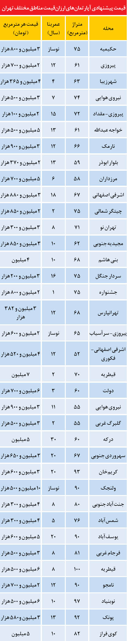 ارزان‌ترین آپارتمان‌های مناطق مختلف تهران