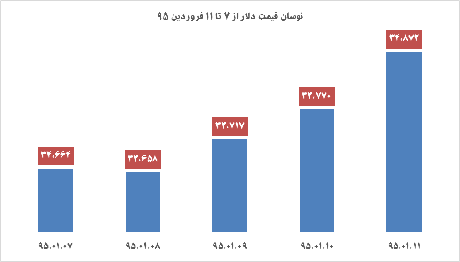 دلار 21 و يورو 70 تومان گران شد دلار 21 و يورو 70 تومان گران شد