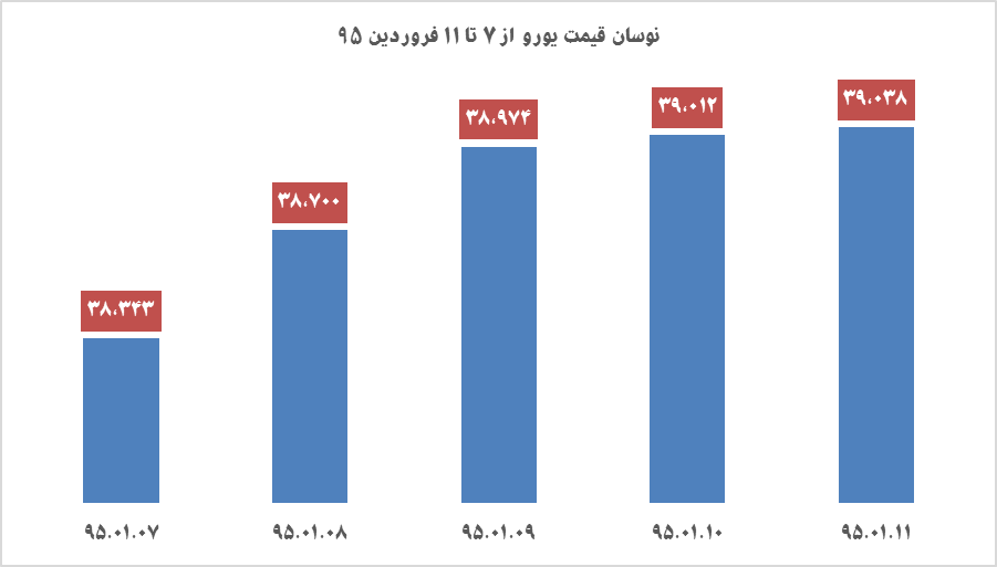 دلار 21 و يورو 70 تومان گران شد دلار 21 و يورو 70 تومان گران شد