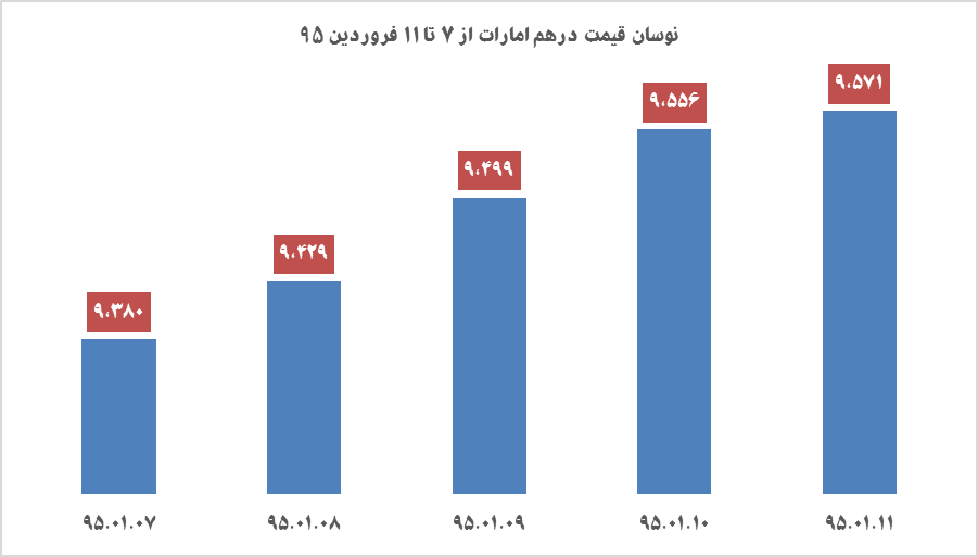 دلار 21 و يورو 70 تومان گران شد دلار 21 و يورو 70 تومان گران شد