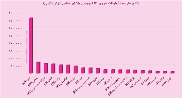 ۲۰ کشوری که کالاهایشان برای ایرانیان جذاب است