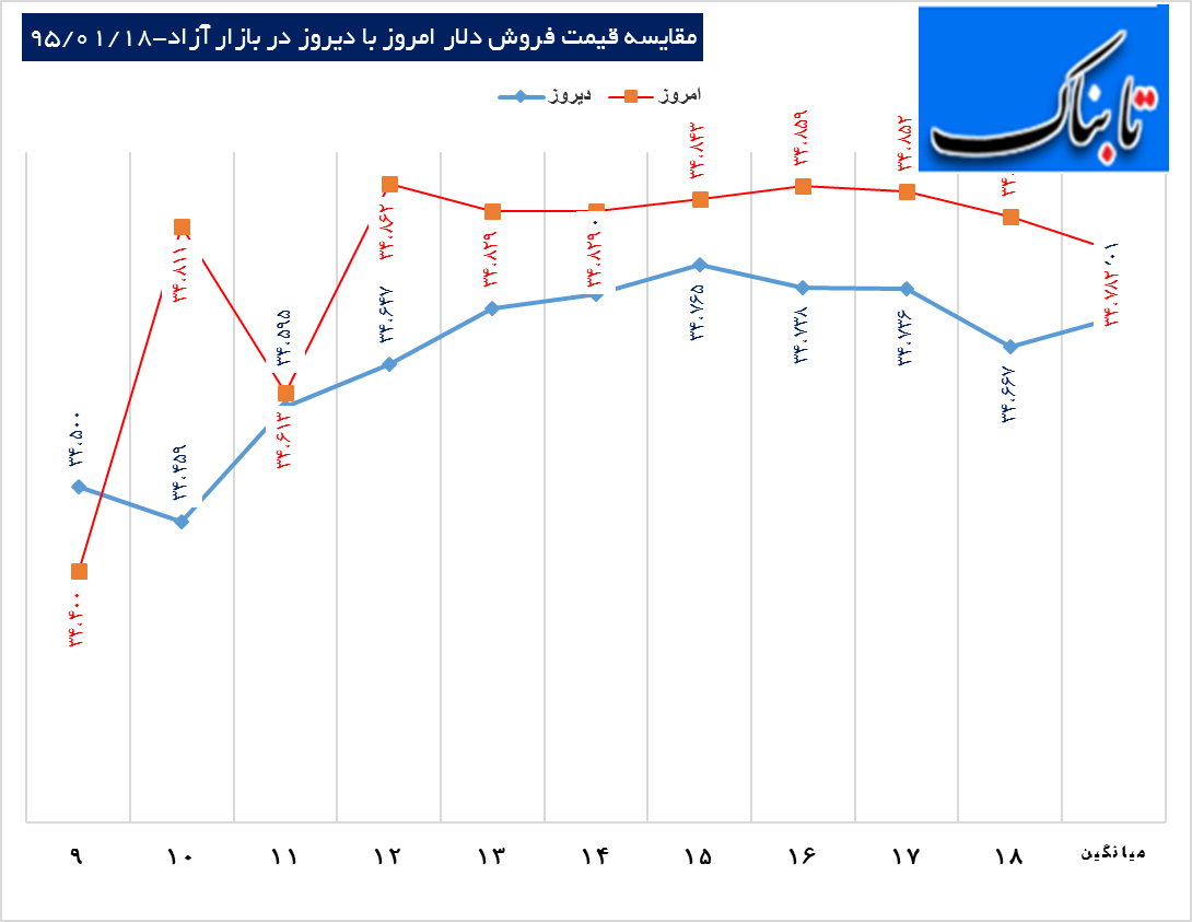 پرسه دلار در حوالي 3480 تومان پرسه دلار در حوالي 3480 تومان