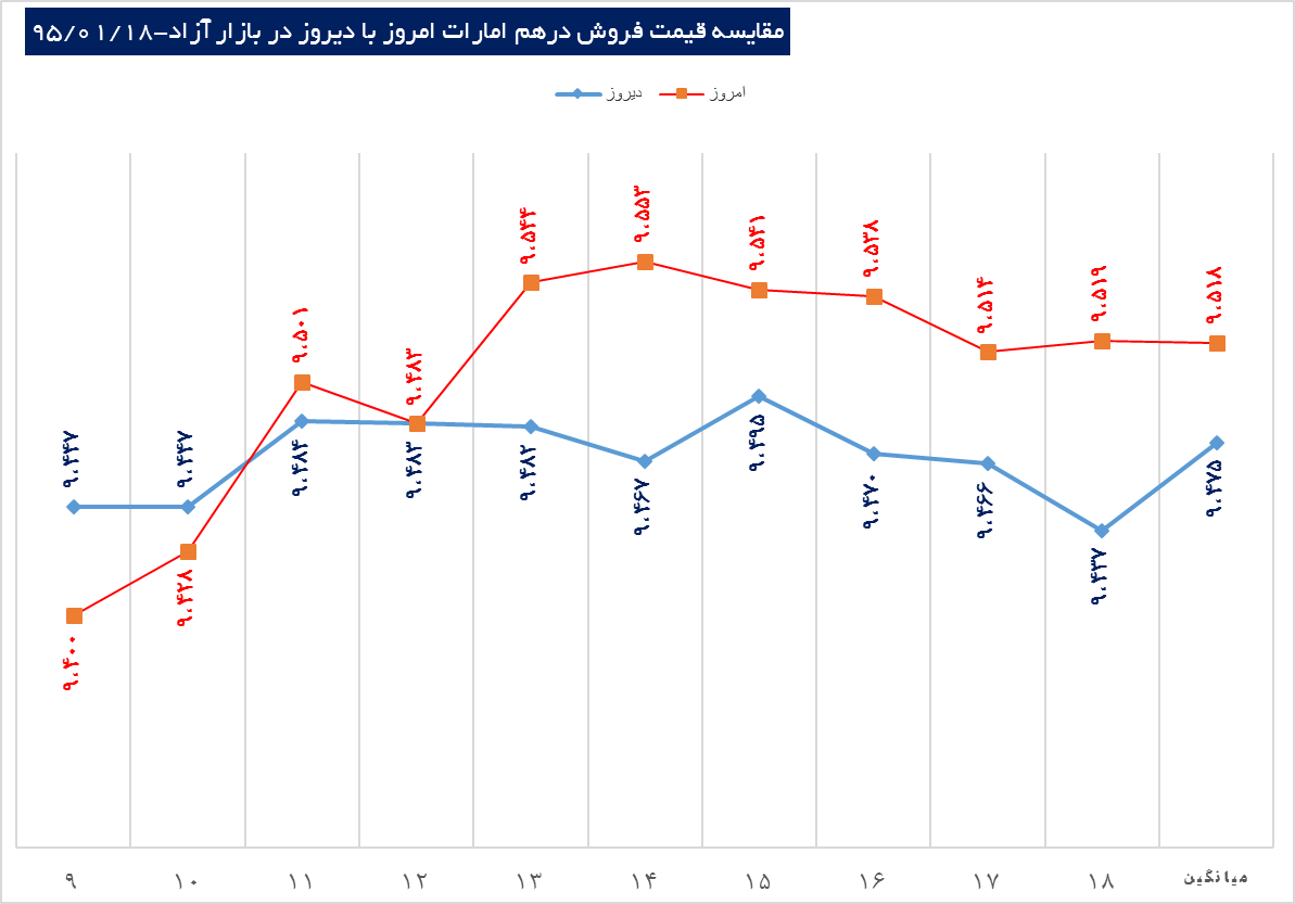 پرسه دلار در حوالي 3480 تومان پرسه دلار در حوالي 3480 تومان