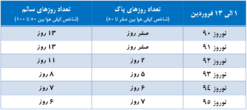 اعداد و ارقامی که ثابت می‌کنند با تغییر سوخت، هوای تهران پاک تر شده