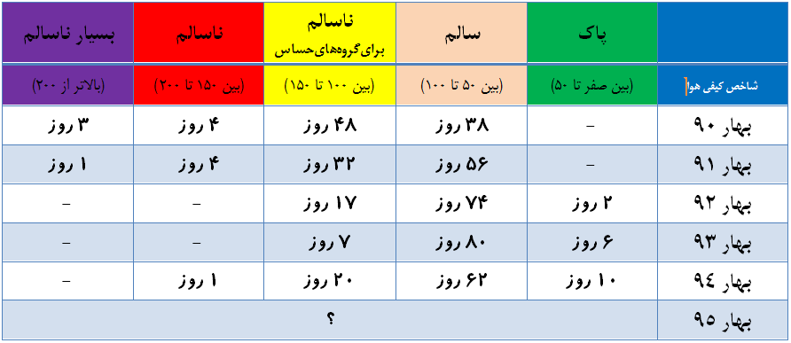اعداد و ارقامی که ثابت می‌کنند با تغییر سوخت، هوای تهران پاک تر شده