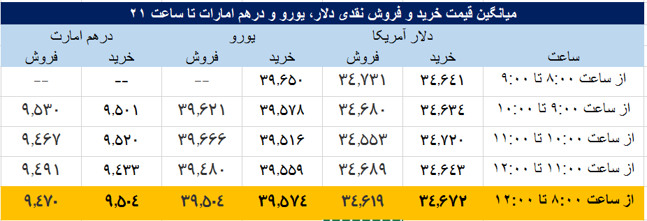 ارزش دلار و یورو به وقت ناهار ارزش دلار و یورو به وقت ناهار