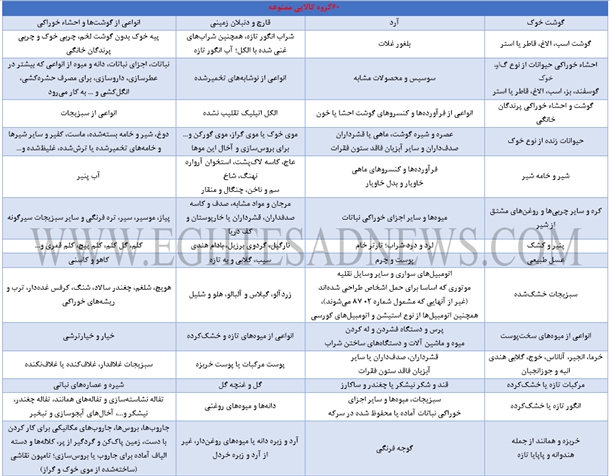 همه اقلام ممنوعه وارداتی ایران