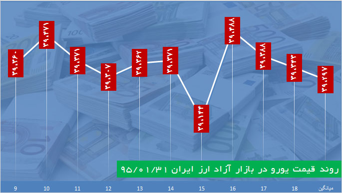 كاهش ارزش دلار و افزايش بهاي يورو كاهش ارزش دلار و افزايش بهاي يورو
